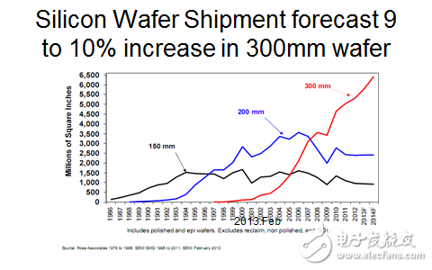 中國硅片月需100萬片 為何幾乎依靠進(jìn)口？