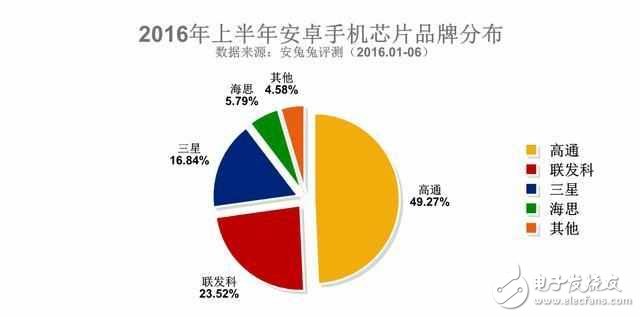 安卓手機(jī)處理器就四個(gè)選擇，除了高通是贏家還有它！