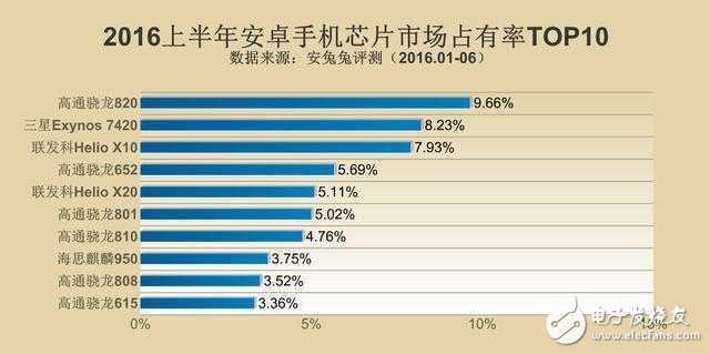 安卓手機(jī)處理器就四個(gè)選擇，除了高通是贏家還有它！