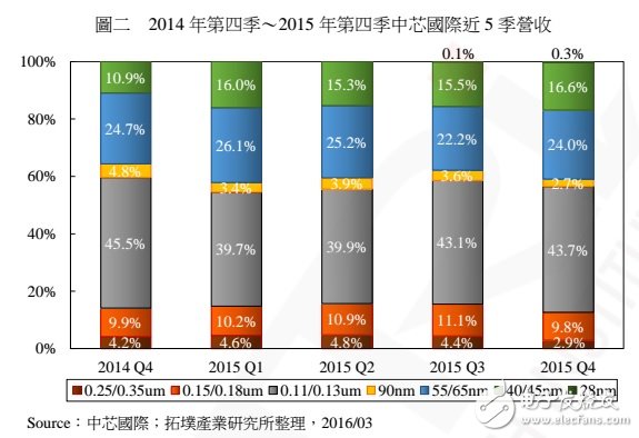 中國(guó) NAND Flash 制造的現(xiàn)況、發(fā)展與機(jī)會(huì)