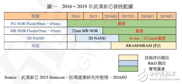 中國(guó) NAND Flash 制造的現(xiàn)況、發(fā)展與機(jī)會(huì)