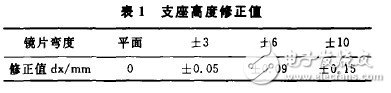 焦度計(jì)的測(cè)量誤差和校正方法研究