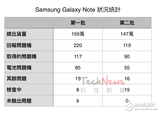 三星note7爆炸事件原因分析報(bào)告出爐，CEO被迫鄭重道歉