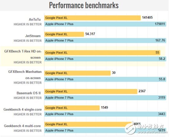 谷歌Pixel XL/蘋果iPhone7 Plus對比評測：年度旗艦的終極廝殺 誰更勝一籌