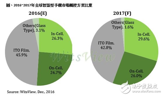 TDDI IC產(chǎn)品到位2017年智能手機 In-Cell比重