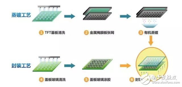 知識(shí)分享：一文看懂OLED生產(chǎn)技術(shù)