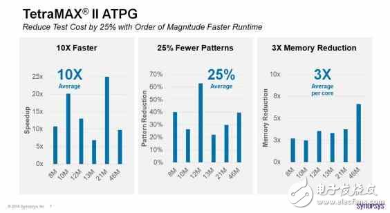 Sypnosys極致EDA工具TetraMAX II，縮短十倍的芯片測(cè)試時(shí)間