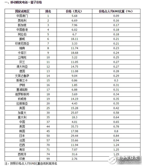 電聯(lián)報告稱我國電信資費水平屬于中低端