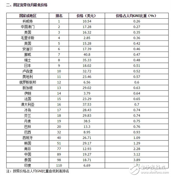 電聯(lián)報告稱我國電信資費水平屬于中低端