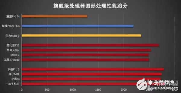 2016手機處理器性能排行