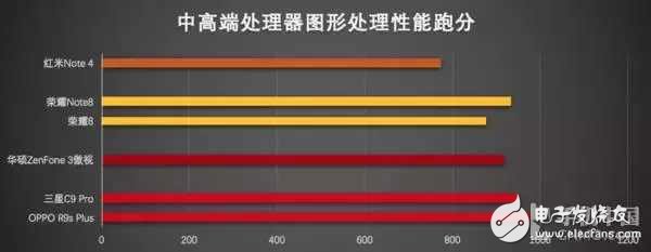 2016手機處理器性能排行