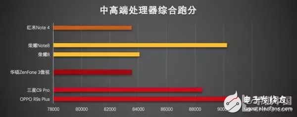 2016手機處理器性能排行