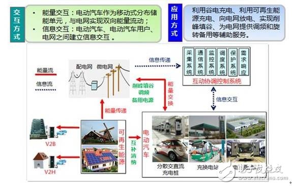 【干貨】電動汽車充換電設(shè)施仿真與規(guī)劃技術(shù)