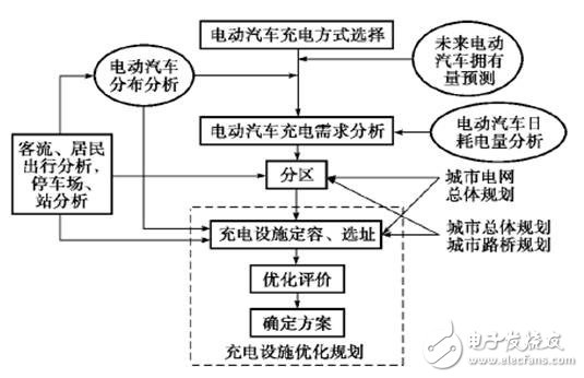 【干貨】電動汽車充換電設(shè)施仿真與規(guī)劃技術(shù)