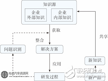 圖5新產(chǎn)品研發(fā)中知識(shí)的流動(dòng)和轉(zhuǎn)換框圖