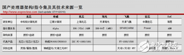 常見國產(chǎn)處理器指令集體系及來源