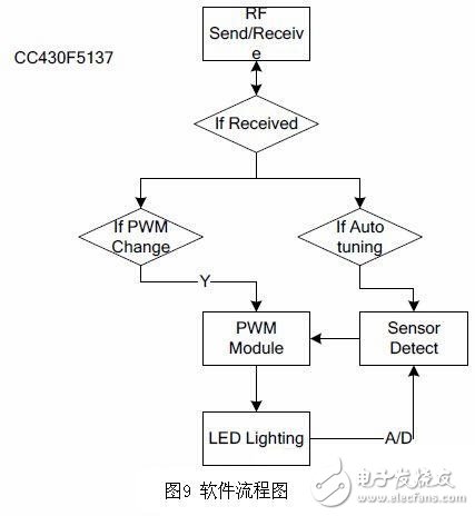 無(wú)線智能LED照明系統(tǒng)的設(shè)計(jì)