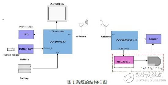 無(wú)線智能LED照明系統(tǒng)的設(shè)計(jì)