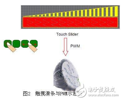 無(wú)線智能LED照明系統(tǒng)的設(shè)計(jì)