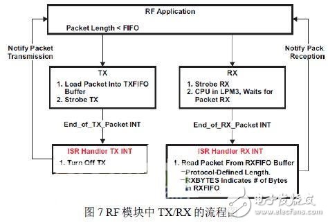 無(wú)線智能LED照明系統(tǒng)的設(shè)計(jì)