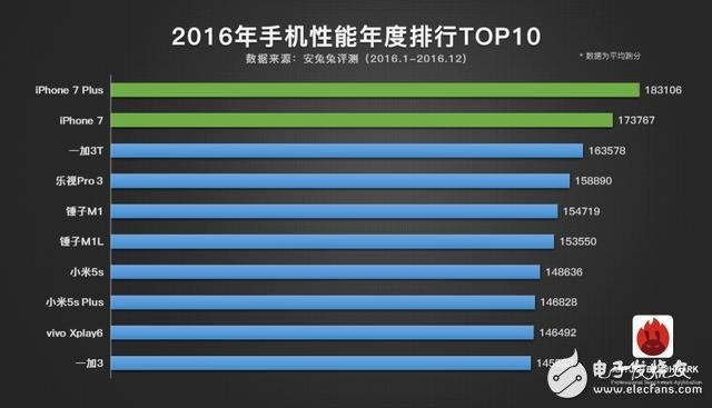 2016年手機(jī)性能TOP10：蘋果A10和驍龍821的對(duì)決