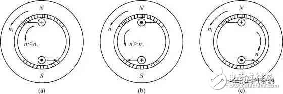 異步電動機(jī)的工作原理與結(jié)構(gòu)