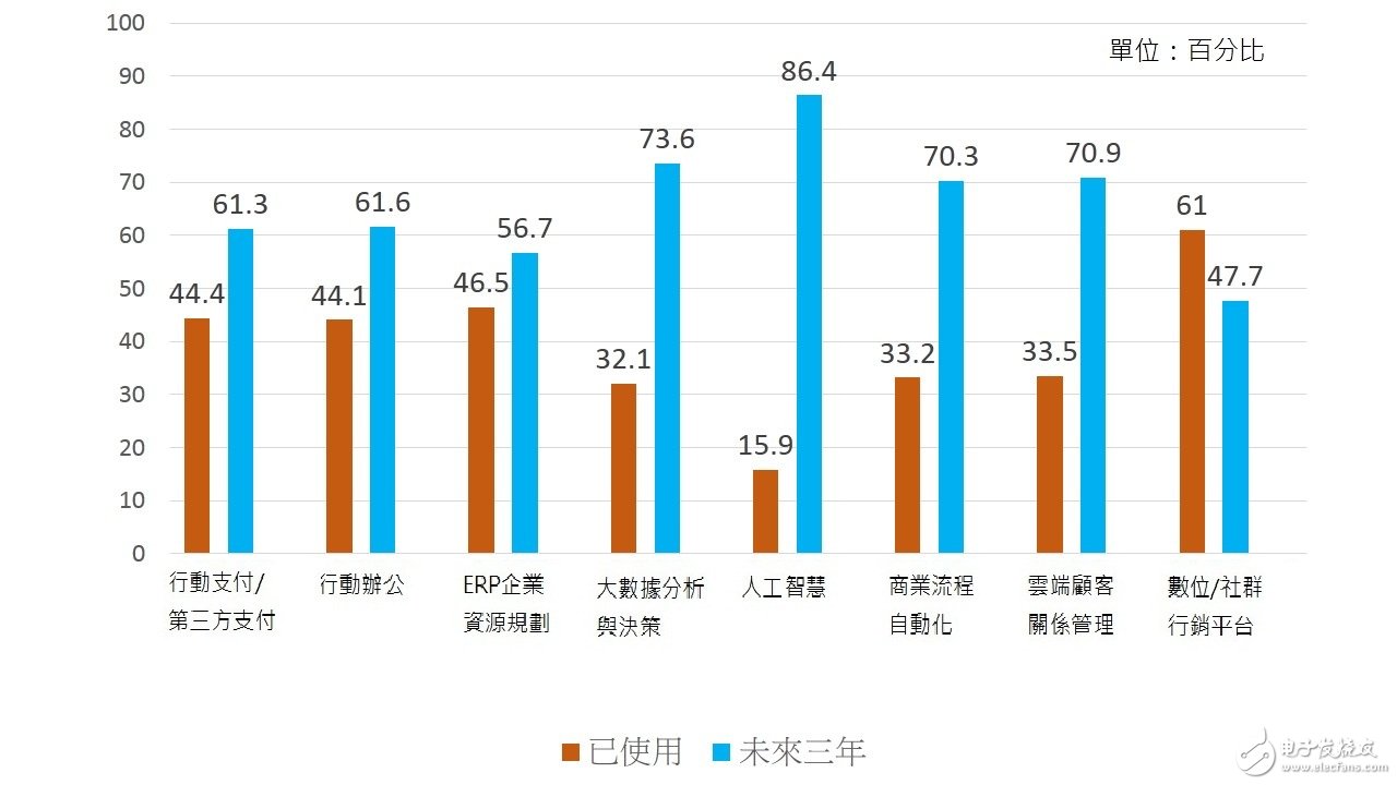 2017數(shù)碼轉(zhuǎn)型預(yù)言：大數(shù)據(jù)分析X物聯(lián)網(wǎng)X人工智能