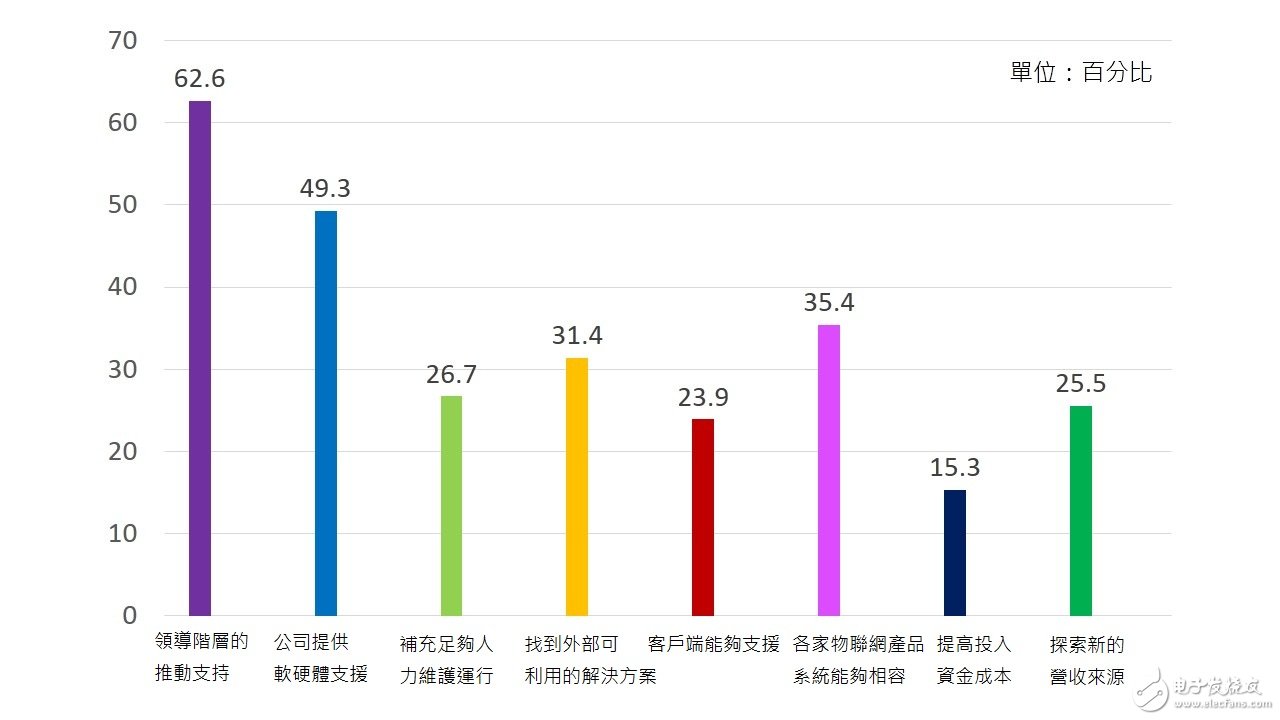 2017數(shù)碼轉(zhuǎn)型預(yù)言：大數(shù)據(jù)分析X物聯(lián)網(wǎng)X人工智能