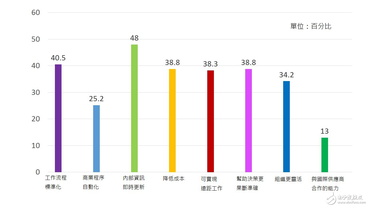 2017數(shù)碼轉(zhuǎn)型預(yù)言：大數(shù)據(jù)分析X物聯(lián)網(wǎng)X人工智能