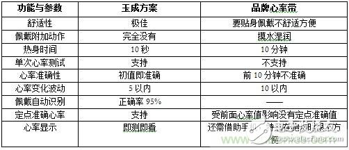 幾種主流可穿戴心率監(jiān)測(cè)方案的分析與比較