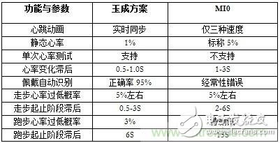 幾種主流可穿戴心率監(jiān)測(cè)方案的分析與比較