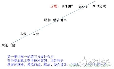 幾種主流可穿戴心率監(jiān)測(cè)方案的分析與比較