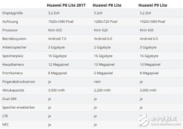 單攝版榮耀8華為P8 Lite手機月底發(fā)售！3GB+麒麟655