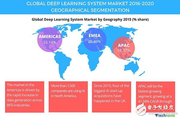 Technavio：選出了全球 Top 6 的深度學習機構(gòu)，規(guī)模將超13億美元