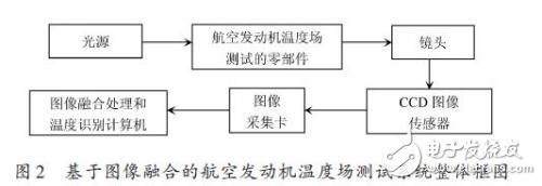 基于多傳感器圖像融合的溫度場(chǎng)測(cè)試系統(tǒng)