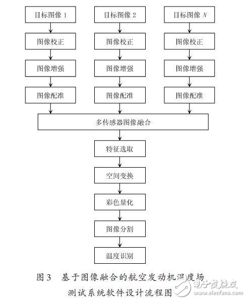 基于多傳感器圖像融合的溫度場(chǎng)測(cè)試系統(tǒng)