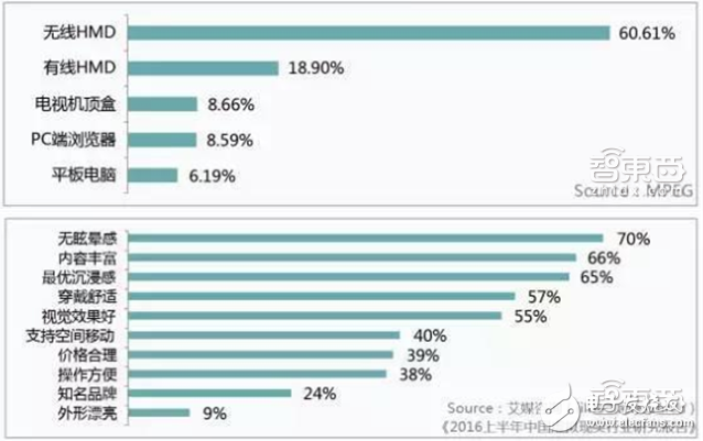 華為大數(shù)據(jù)五大角度解析VR元年以及2C市場(chǎng)的突破口