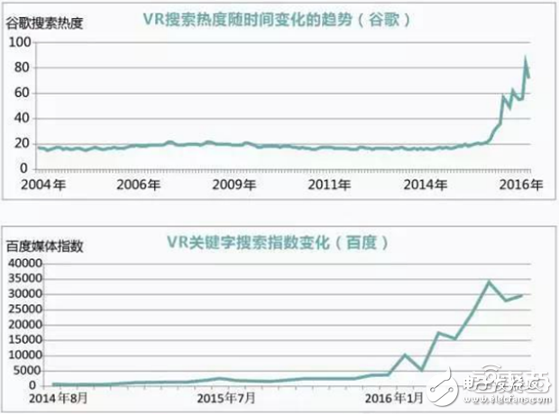 華為大數(shù)據(jù)五大角度解析VR元年以及2C市場(chǎng)的突破口