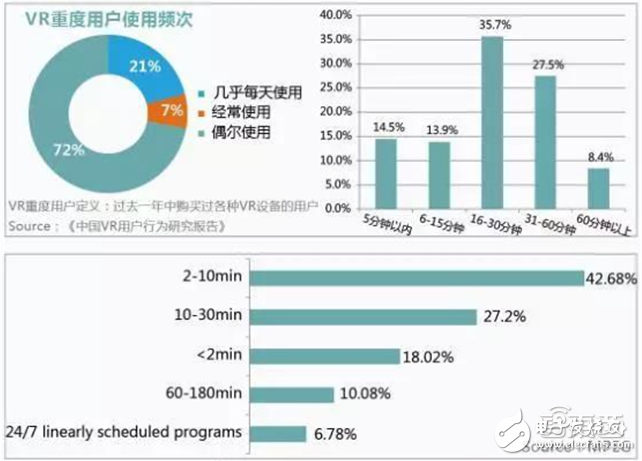 華為大數(shù)據(jù)五大角度解析VR元年以及2C市場(chǎng)的突破口