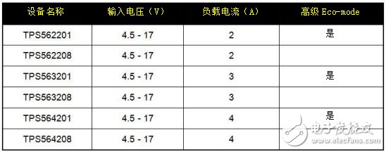 為成本敏感型應(yīng)用提供（超）簡單易用的直流/直流解決方案