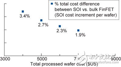 SOI和體硅FinFET器件的總成本之差（相對于總的晶圓制作成本）