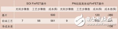 SOIFinFET和PN結(jié)隔離體硅FinFET器件的成本對比