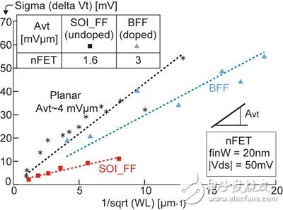 SOIFinFET、體硅FinFET和平面晶體管的性能比較