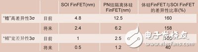 SOIFinFET器件和PN結(jié)隔離體硅FinFET器件的差異性比較