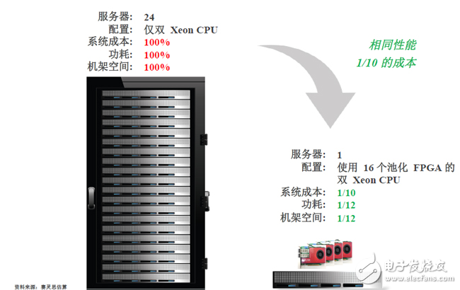 使用賽靈思FPGA的單個(gè)服務(wù)器與整個(gè)機(jī)架的CPU性能對(duì)比