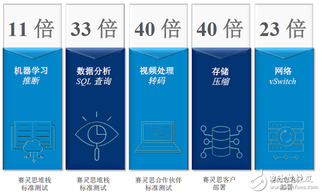 超大規(guī)模工作負(fù)載中，賽靈思FPGA的單位功耗性能與CPU對(duì)比