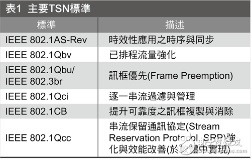 表1 主要TSN標(biāo)準(zhǔn)