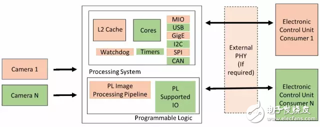 圖2：Zynq 支持與傳感器和消費(fèi)者的任意接口 