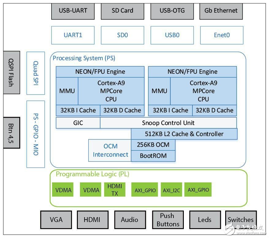 Zybo全棧開發(fā)入門教程（基于Linux嵌入式系統(tǒng)）:自定義IP模塊