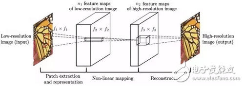 圖3 超分辨率重建算法流程。從左至右依次為：低分辨率圖像（輸入）、經(jīng)過若干卷積和池化操作得到的低分辨率特征圖、低分辨率特征圖經(jīng)過非線性映射得到的高分辨率特征圖、高分辨率重建圖像（輸出）